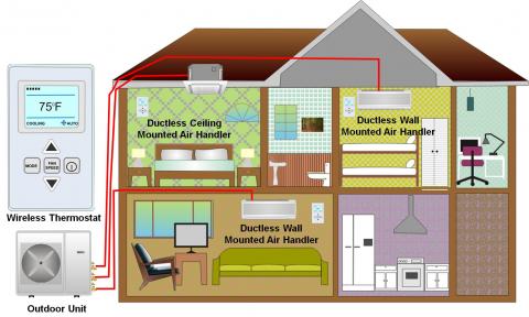 Three-zone ductless mini-split system consisting of two wall-mounted and one ceiling-mounted indoor ductless units and one outdoor unit