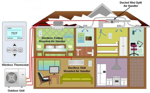 Three-zone mini-split system consisting of one wall-mounted ductless unit, one ceiling-mounted ductless unit, and one ducted indoor unit, all connected to one outdoor unit