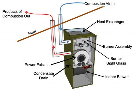 A direct-vent sealed-combustion furnace has dedicated pipes for