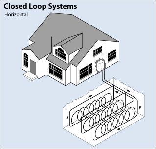 A ground-source heat pump with a closed-loop horizontal “Slinky™ “piping arrangement