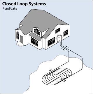 A water-source heat pump with a closed-loop in-pond piping system