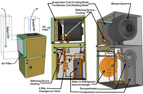 A ground-source heat pump has the same components as a standard air-to-air heat pump except that the liquid-to-refrigerant heat exchanger coil is located inside rather than outside