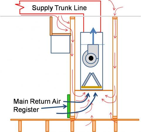 Air handler platforms used as return air plenums can draw air from vented attics and crawlspaces through other connected framing cavities