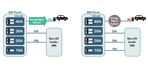 Hardware devices that control the circuits for EV and non-EV loads can be used as a power sharing strategy for multifamily EV charging.