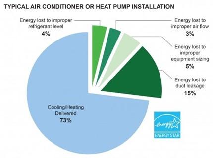 Most residential heat pumps are installed incorrectly and with energy-wasting faults.