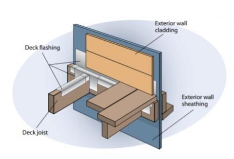 Heavy metal flashing protects the deck timbers and separates them from the wall at the wall-deck connection which is vulnerable to both ember entrapment and water damage. 