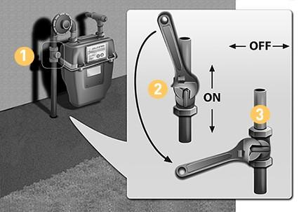 How to Manually Close a Main Gas Shutoff Valve
