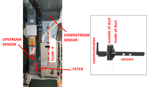 Monitoring locations for filter performance measurement (left) and example of consumer monitor for installation within ducts both upstream and downstream of the filter (right).