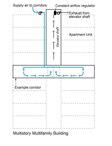 A central rooftop fan supplies outdoor air to all floors of a multistory multifamily building, pressurizing the corridors and providing make-up air for the elevator shaft, which is depressurized by an exhaust fan.