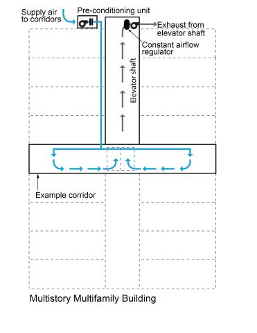 A central rooftop fan supplies preconditioned outdoor air to every floor of a multistory multifamily building, pressurizing the corridors and providing make-up air for the elevator shaft, which is depressurized by an exhaust fan.