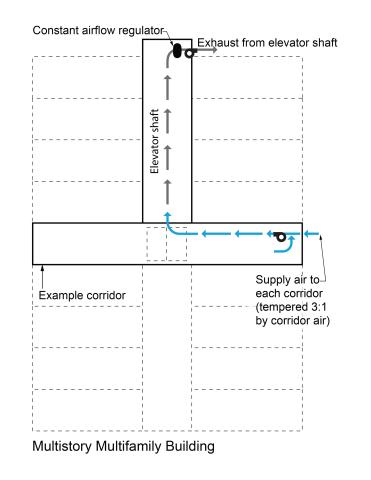 Fans supply outdoor air tempered by indoor corridor air to the corridors of a multistory multifamily building, pressurizing the corridors and providing make-up air for the elevator shaft, which is depressurized by an exhaust fan.