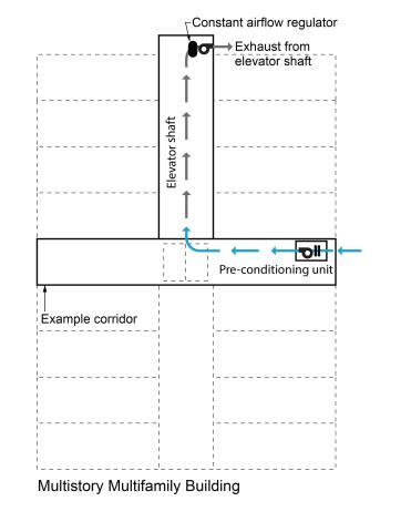 Preconditioned outdoor air is supplied to the corridors on each floor of a multistory multifamily building, pressurizing the corridors and providing make-up air for the elevator shaft, which is depressurized by an exhaust fan.