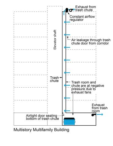 The trash chute and trash room in a multistory multifamily building are depressurized with exhaust fans to minimize odors.