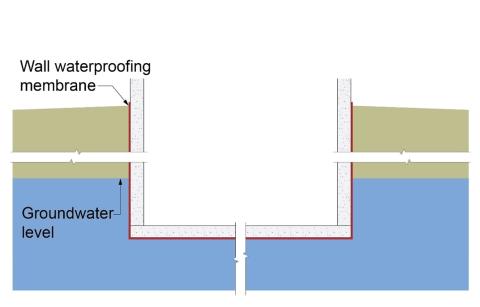 The “continuous waterproofing” approach can be used to control groundwater in cases where the building foundation is below the groundwater table.