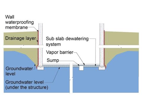 The “draw down” approach can be used to control groundwater in cases where the building foundation is below the groundwater table. 