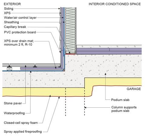 Insulating the exterior and garage-side faces of the garage plaza deck can reduce thermal bridging. If the garage is heated or partially heated, the spray foam on the garage side of the plaza deck should extend to perimeter of garage. 