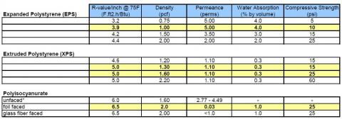 Material Properties of Rigid foam Insulation 