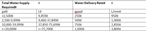 The Minimum Water Delivery Rates for Various Water Supply Amounts for Residential Fire Suppression Cisterns, as given in Table 4.6.1 in NFPA 1142