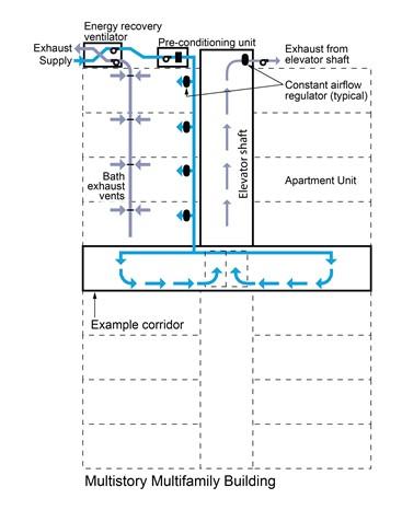 This central ventilation system uses an energy recovery ventilator, pre-conditioning unit, and elevator shaft exhaust fan to supply air to dwelling units and corridors and to exhaust air from units and the elevator shaft in a multifamily building
