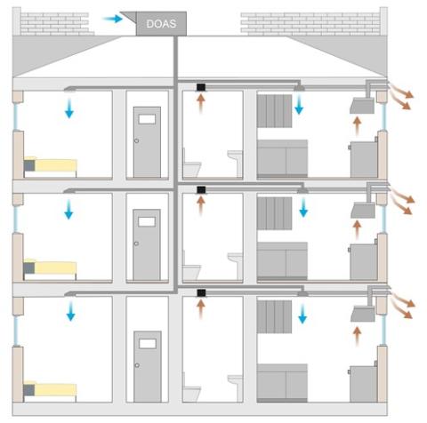 In this ventilation configuration for a multifamily building, outside air enters through a dedicated outdoor air system (DOAS), and inside air exits the space through bathroom and kitchen exhaust fans 