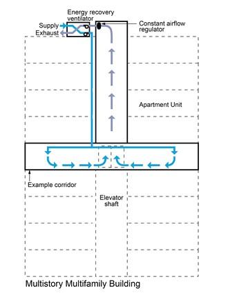  This central ventilation system uses an energy recovery ventilator to supply air to the corridor and exhaust air from the elevator shaft of a multifamily building 