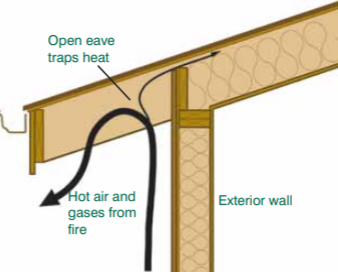 Wrong - An open eave with no soffit covering can trap rising hot air and embers from a wildfire. 