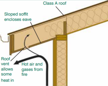 Wrong - If the soffit is applied directly to the rafter eave, it forms a sloping soffit, which creates a pocket that can trap hot air and embers from a wildfire.