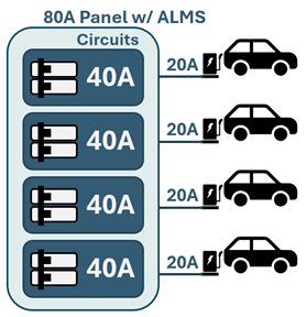 Over-subscribed panels can be used to maximize the number of EV chargers installed on a site, then as more EVs charge simultaneously, the amperage to each charger will reduce to keep the total power draw within the limit of the panel.