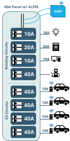 Over-subscribed panels can be paired with software to create a more advanced load sharing strategy.