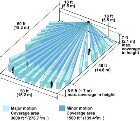 The potential motion detection range for one model of wall-mounted passive-infrared sensors used for lighting controls 