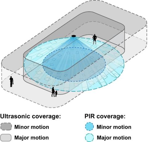 Comparison of potential motion detection ranges for a passive-infrared sensor and an ultrasonic sensor used for lighting controls 
