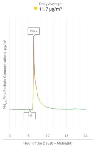 Fine particle concentrations in a home before, during and after cooking. 