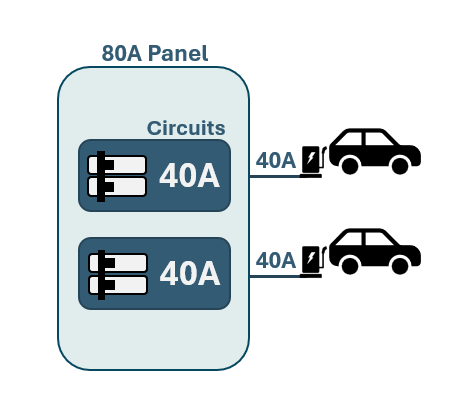 Panel sharing is a strategy to install multiple EV chargers while working within a site’s available electrical capacity.