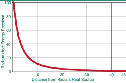 Radiant heat energy from fires decreases with distance from the flames but is intense enough at close range to cause ignition.