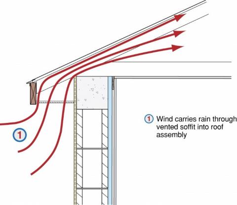 Wrong – Wind-driven rain and wildfire embers can enter an attic through the soffit vents.