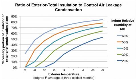To reduce the risk of condensation on the interior of the roof sheathing in cold weather, the ratio of exterior (above-deck) insulation must be increased as a percent of total attic insulation as outside temperature decreases 