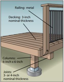 Reduce the wildfire risks to decks by using closely spaced, heavy lumber decking and metal railings.