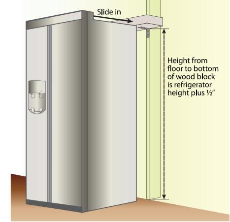Blocking is installed above the refrigerator to keep it from tipping forward.