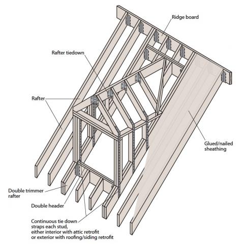 Roof dormer is braced with steel connectors and strapping to increase its resistance to uplift
