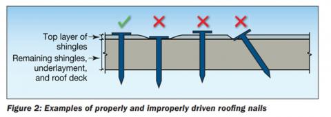Roofing nails should be driven in straight and flush, not overdriven, underdriven, or angled