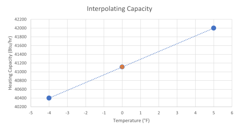 By plotting the heating capacities at -4°F and 5°F and drawing a line between them, the capacity at 0°F can be estimated