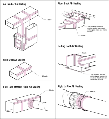 Seams and connections in rigid metal ducts are air sealed using tape or mastic.