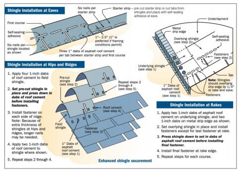 Asphalt shingle installation at roof ridges, hips, eaves, and rakes
