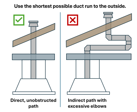 When installing exhaust fan ducts, use the shortest duct runs possible to the outside