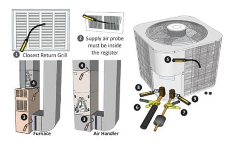  These schematics illustrate temporary deployment locations for probes during the commissioning process; these probes connect to smartphone commissioning applications. 