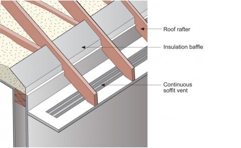 Right – Sheathing extends to rafters adding strength to soffit, baffles keep attic insulation from vent to maintain air flow