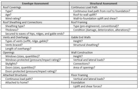 FEMA P-804 Envelope and Structural Assessment, Excerpted