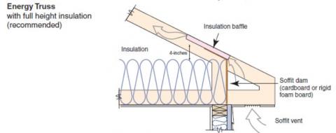 Raised heel energy trusses extend past the exterior wall and are deeper at the wall allowing room for full insulation coverage over the top plate of the exterior walls.