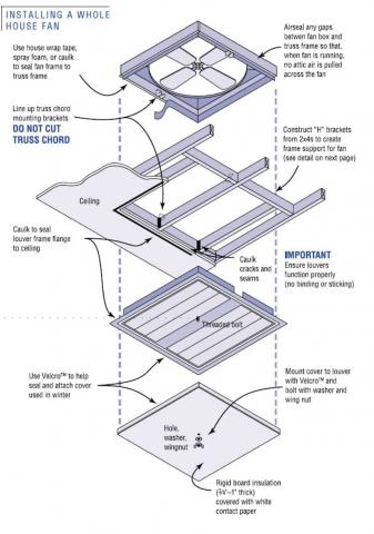 Install The Whole House Fan In The Ceiling In A Central Location