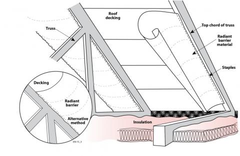 Radiant barrier sheeting can be stapled to the underside of the rafters or along the inside edge of the rafters